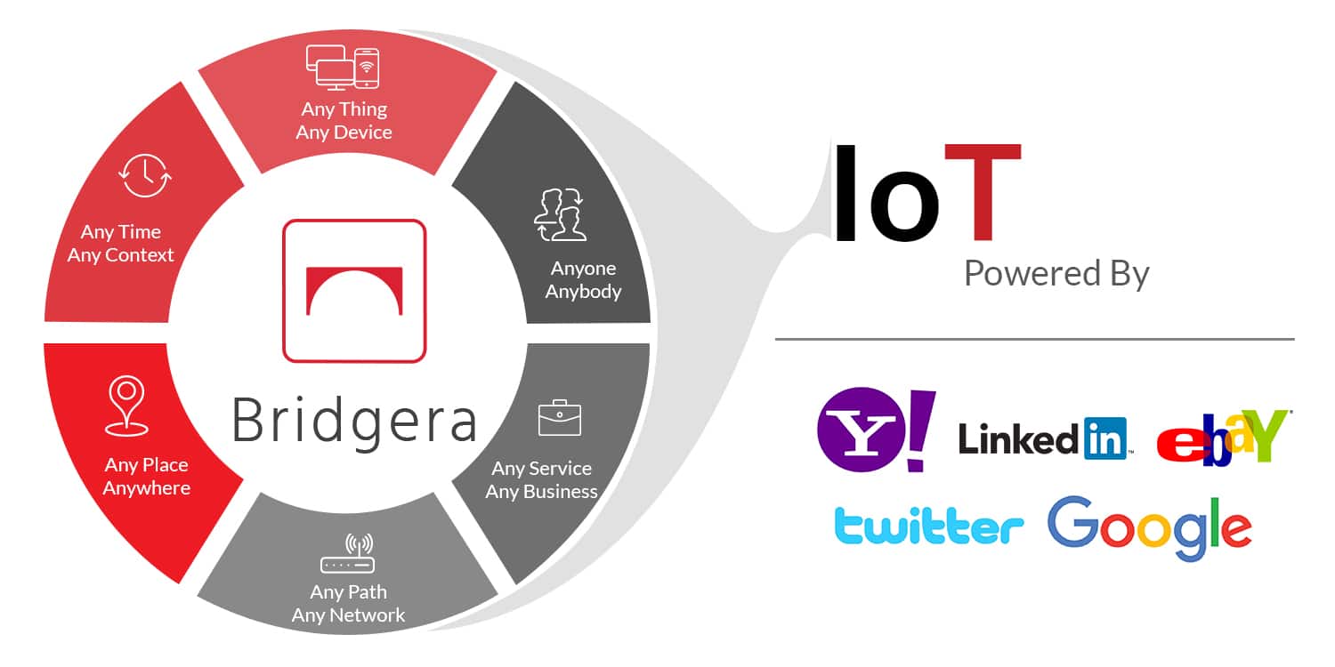The IoT Platform behind Bridgera IoT